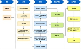 軟件開發(fā)流程圖|流程圖繪制技巧分享-迅捷畫圖