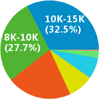 常州軟件開(kāi)發(fā)工程師薪資水平及軟件開(kāi)發(fā)前景分析