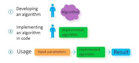 機(jī)器學(xué)習(xí)與編程 軟件開(kāi)發(fā)中的根本差異